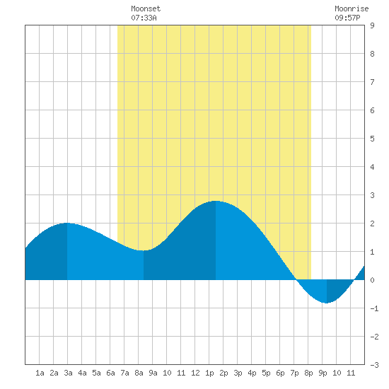 Cocohatchee River tide chart for Thursday, May 27, 2021