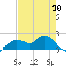 Cocohatchee River tide chart for Sunday, May 30, 2021