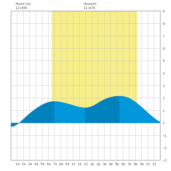 Cocohatchee River tide chart for Monday, May 31, 2021