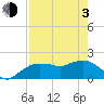 Cocohatchee River tide chart for Monday, May 3, 2021