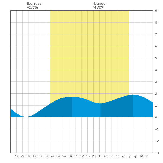Cocohatchee River tide chart for Tuesday, May 4, 2021