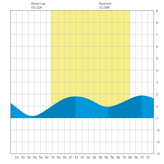 Cocohatchee River tide chart for Wednesday, May 5, 2021