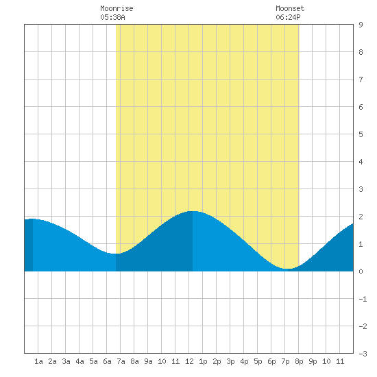 Cocohatchee River tide chart for Sunday, May 9, 2021