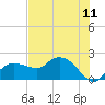 Cocohatchee River tide chart for Friday, June 11, 2021