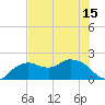 Cocohatchee River tide chart for Tuesday, June 15, 2021