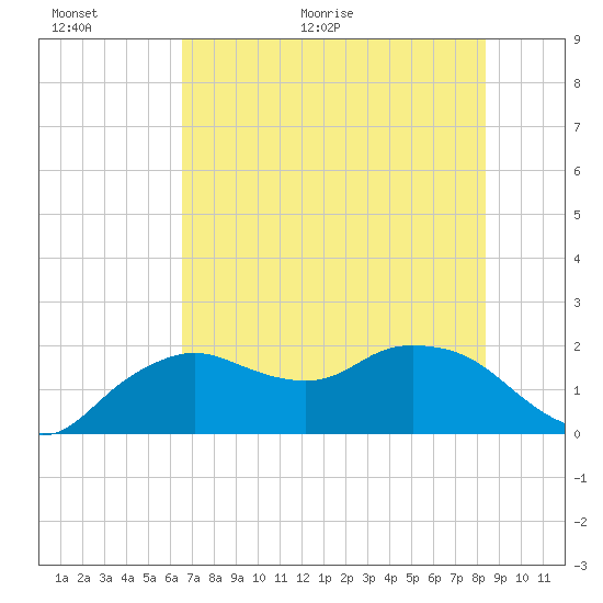 Cocohatchee River tide chart for Wednesday, June 16, 2021