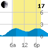 Cocohatchee River tide chart for Thursday, June 17, 2021
