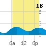 Cocohatchee River tide chart for Friday, June 18, 2021