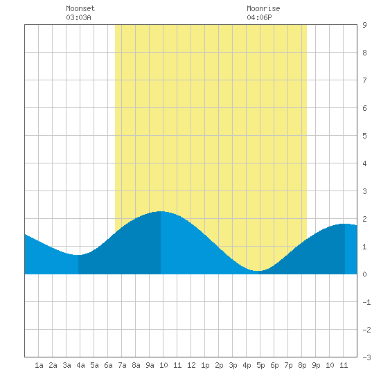 Cocohatchee River tide chart for Sunday, June 20, 2021