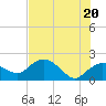 Cocohatchee River tide chart for Sunday, June 20, 2021