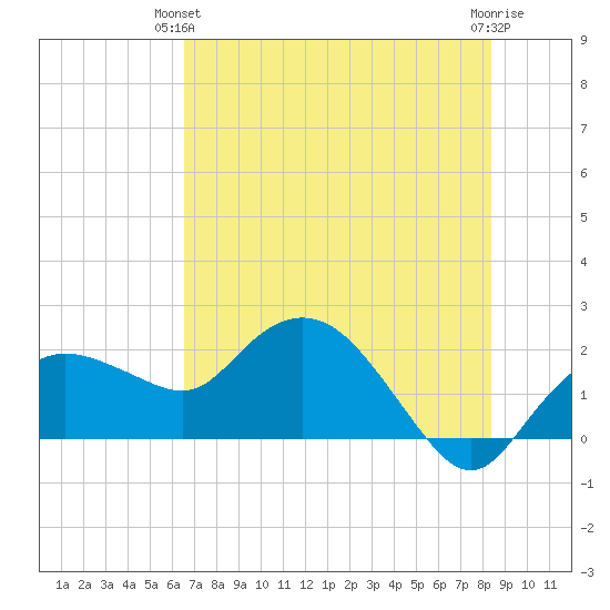 Cocohatchee River tide chart for Wednesday, June 23, 2021