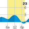 Cocohatchee River tide chart for Wednesday, June 23, 2021