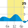 Cocohatchee River tide chart for Friday, June 25, 2021