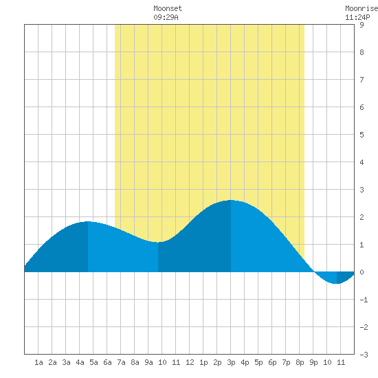 Cocohatchee River tide chart for Sunday, June 27, 2021
