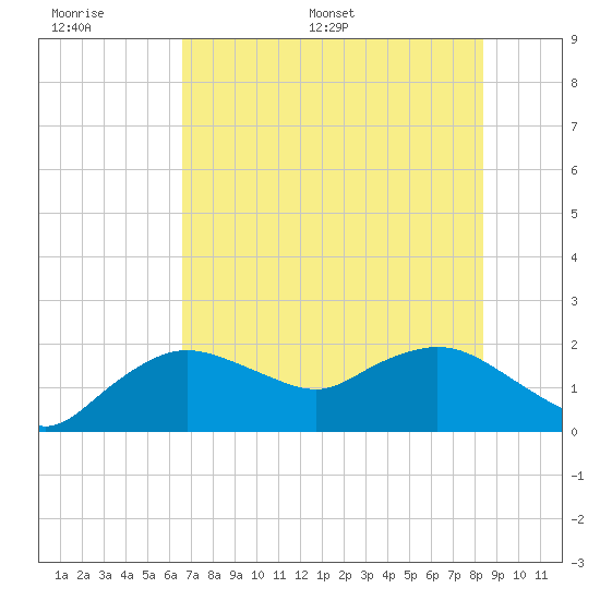 Cocohatchee River tide chart for Wednesday, June 30, 2021