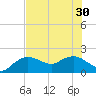 Cocohatchee River tide chart for Wednesday, June 30, 2021