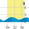Cocohatchee River tide chart for Thursday, June 3, 2021