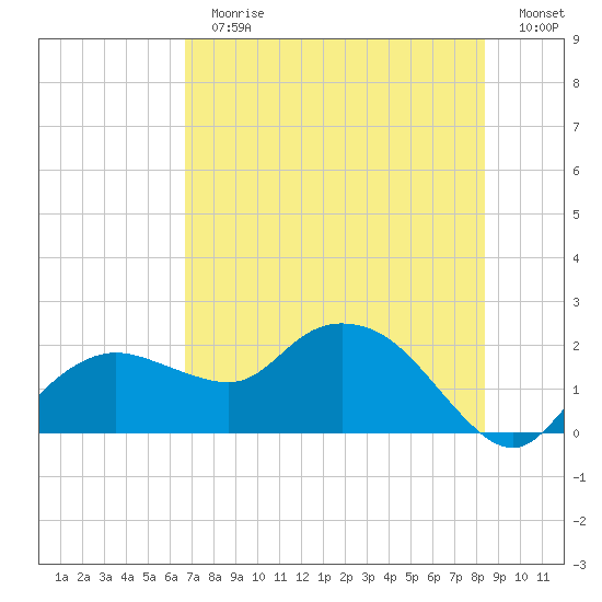 Cocohatchee River tide chart for Sunday, July 11, 2021