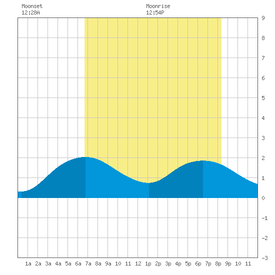 Cocohatchee River tide chart for Friday, July 16, 2021