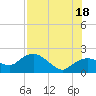Cocohatchee River tide chart for Sunday, July 18, 2021