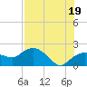 Cocohatchee River tide chart for Monday, July 19, 2021