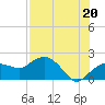 Cocohatchee River tide chart for Tuesday, July 20, 2021