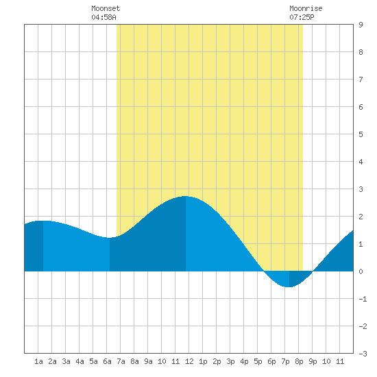 Cocohatchee River tide chart for Thursday, July 22, 2021