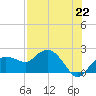 Cocohatchee River tide chart for Thursday, July 22, 2021