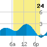 Cocohatchee River tide chart for Saturday, July 24, 2021