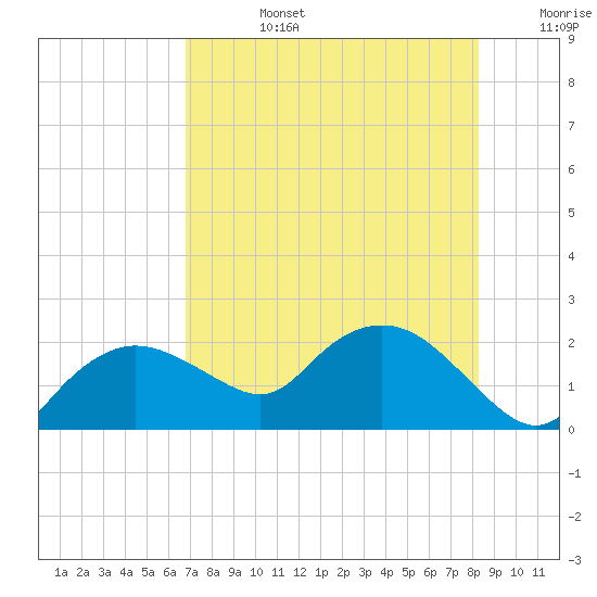 Cocohatchee River tide chart for Tuesday, July 27, 2021