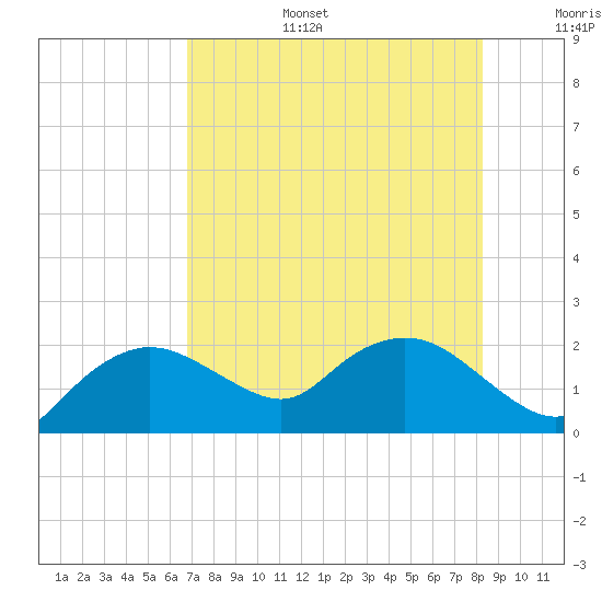 Cocohatchee River tide chart for Wednesday, July 28, 2021