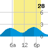 Cocohatchee River tide chart for Wednesday, July 28, 2021