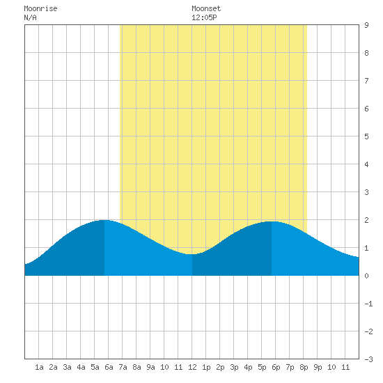 Cocohatchee River tide chart for Thursday, July 29, 2021
