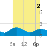 Cocohatchee River tide chart for Friday, July 2, 2021