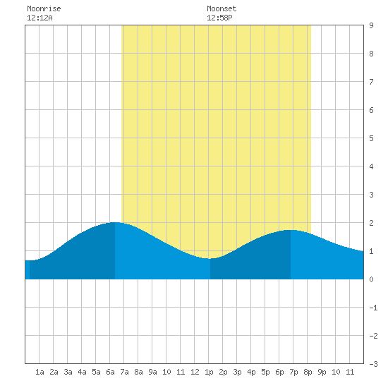 Cocohatchee River tide chart for Friday, July 30, 2021