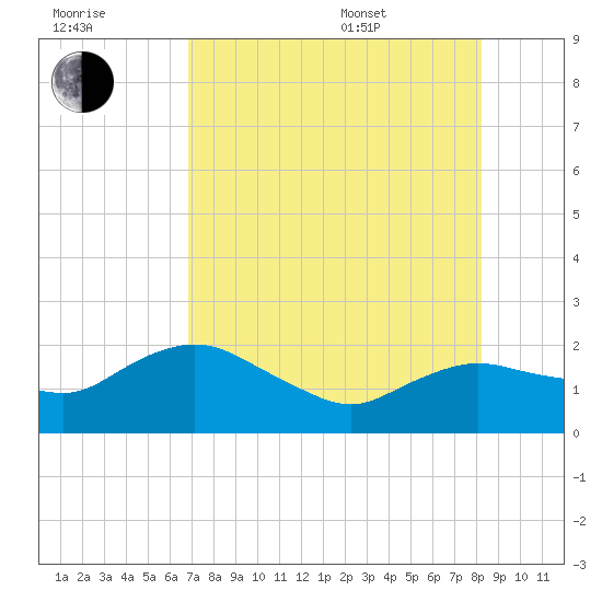 Cocohatchee River tide chart for Saturday, July 31, 2021
