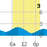 Cocohatchee River tide chart for Saturday, July 3, 2021