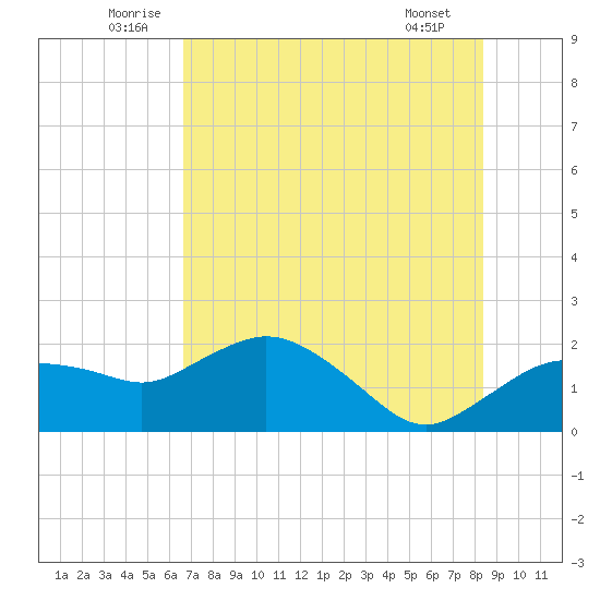 Cocohatchee River tide chart for Monday, July 5, 2021