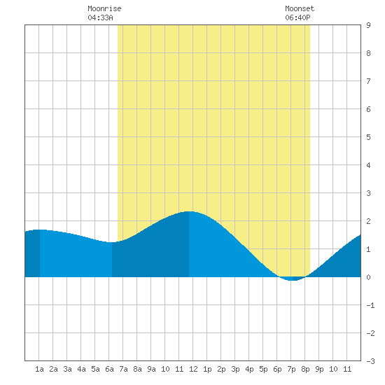 Cocohatchee River tide chart for Wednesday, July 7, 2021