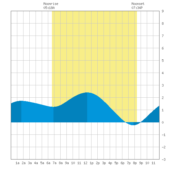 Cocohatchee River tide chart for Thursday, July 8, 2021