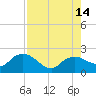 Cocohatchee River tide chart for Saturday, August 14, 2021