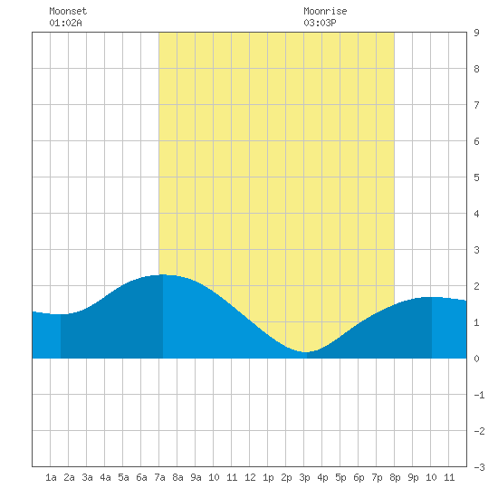 Cocohatchee River tide chart for Monday, August 16, 2021
