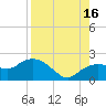 Cocohatchee River tide chart for Monday, August 16, 2021