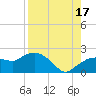 Cocohatchee River tide chart for Tuesday, August 17, 2021