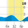 Cocohatchee River tide chart for Wednesday, August 18, 2021