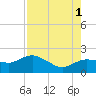 Cocohatchee River tide chart for Sunday, August 1, 2021
