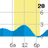 Cocohatchee River tide chart for Friday, August 20, 2021