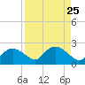 Cocohatchee River tide chart for Wednesday, August 25, 2021
