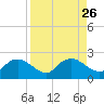 Cocohatchee River tide chart for Thursday, August 26, 2021