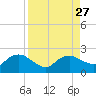 Cocohatchee River tide chart for Friday, August 27, 2021